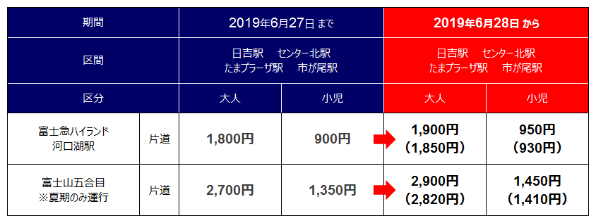 高速バス 日吉 センター北 たまプラーザ 市が尾 富士急ハイランド 河口湖 線 運賃 サービス内容の変更について お知らせ 東急バス 高速バス 日吉 センター北 たまプラーザ 市が尾 富士急ハイランド 河口湖 線 運賃 サービス内容の変更について お知らせ 東急バス