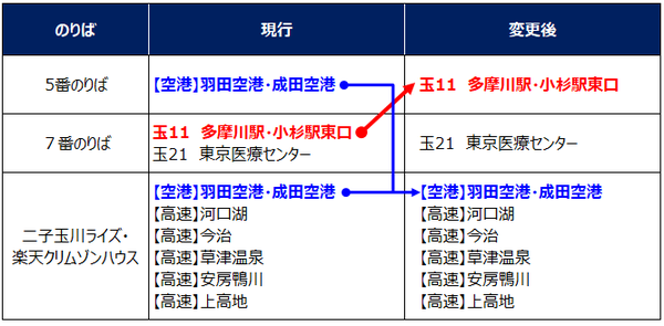 二子玉川 玉11系統の乗り場変更 バス停廃止および運行時刻の変更について お知らせ 東急バス