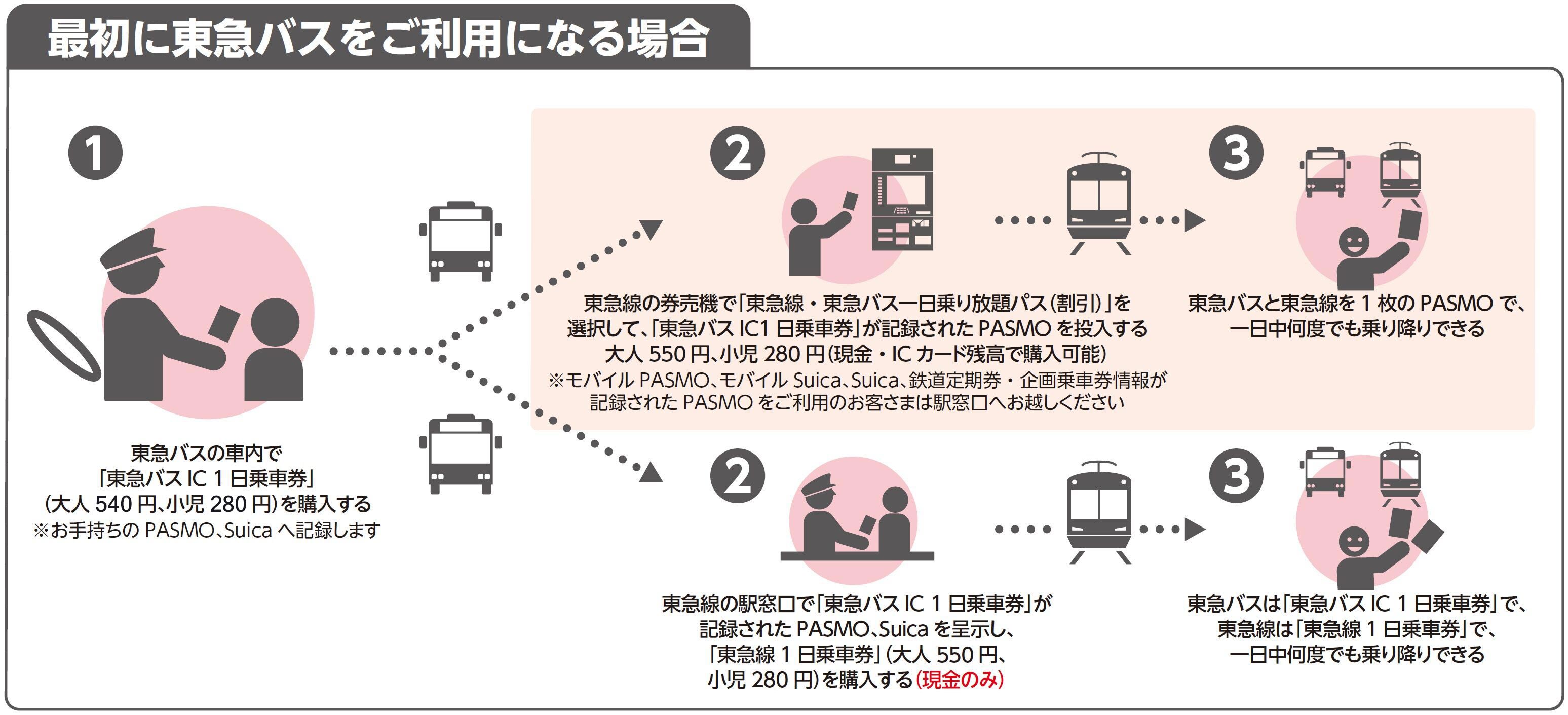 ①東急バスの車内で「東急バスIC1日乗車券」（大人540円、小児280円）を購入する ②東急線の駅窓口で「東急バスIC1日乗車券」が記録されたPASMO、Suicaを呈示し「東急線1日乗車券」（大人550円、小児280円）を購入する（現金のみ） ③東急バスは「東急バスIC1日乗車券」で、東急線は「東急線1日乗車券」で、一日中何度でも乗り降りできる